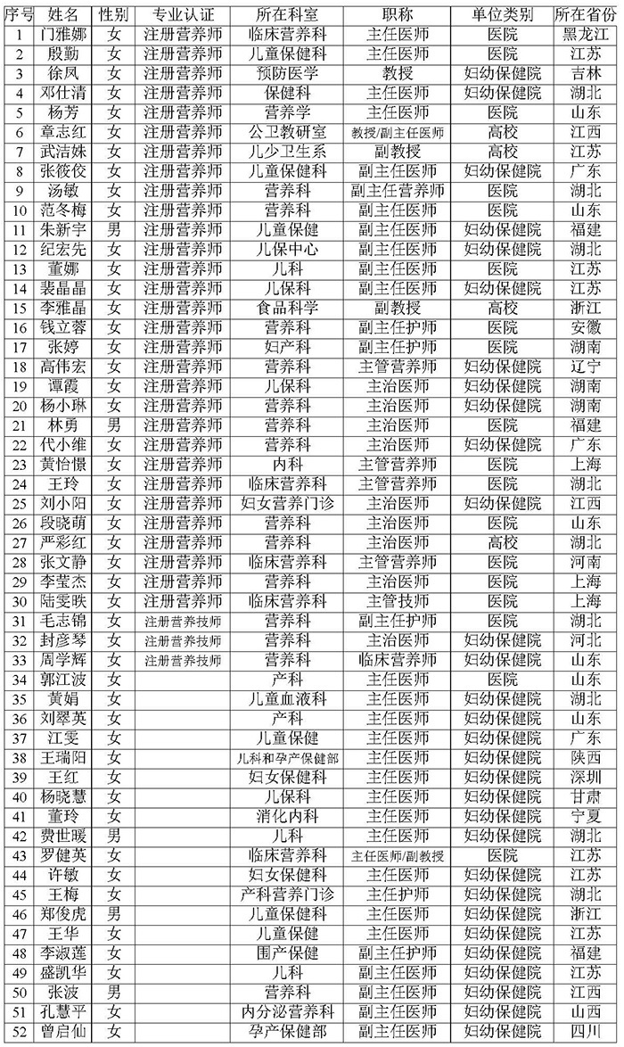 第2期妇幼营养精英人才培训班拟邀请学员名单
